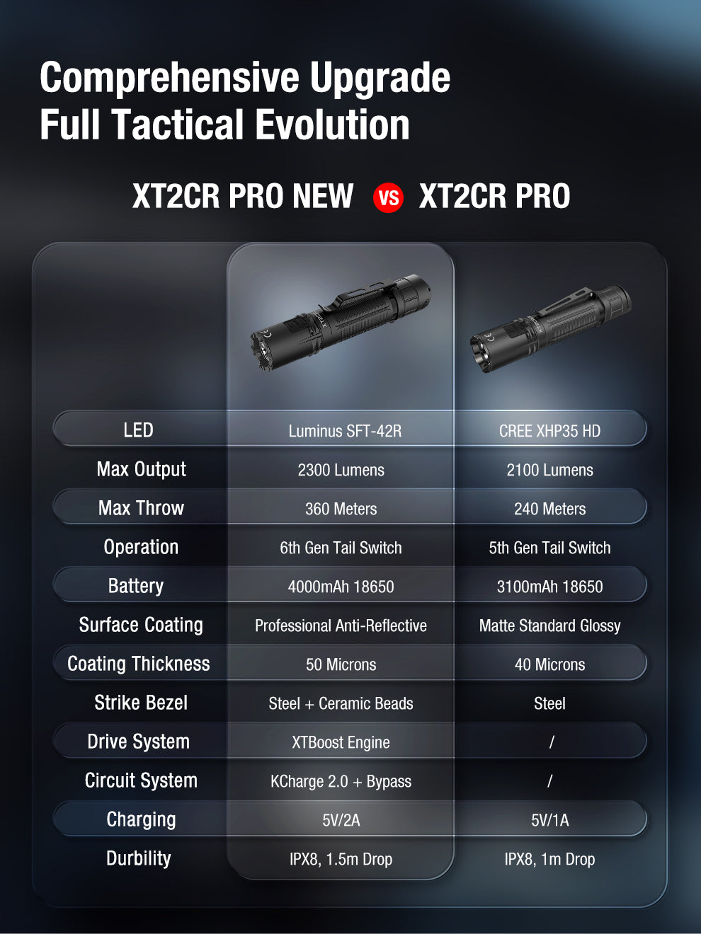 XT2CR PRO Tactical Flashlight | 2300 Lumens